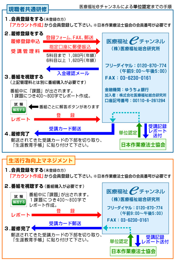 医療福祉eチャンネルによる単位認定までの手順